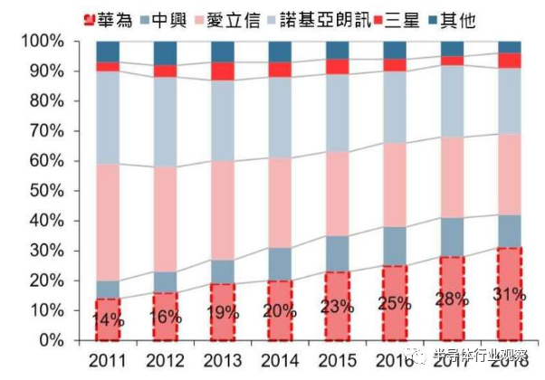 从8%到14%,华为对台积电营收贡献暴增 从8%到14%,华为对台积电营收贡献暴增