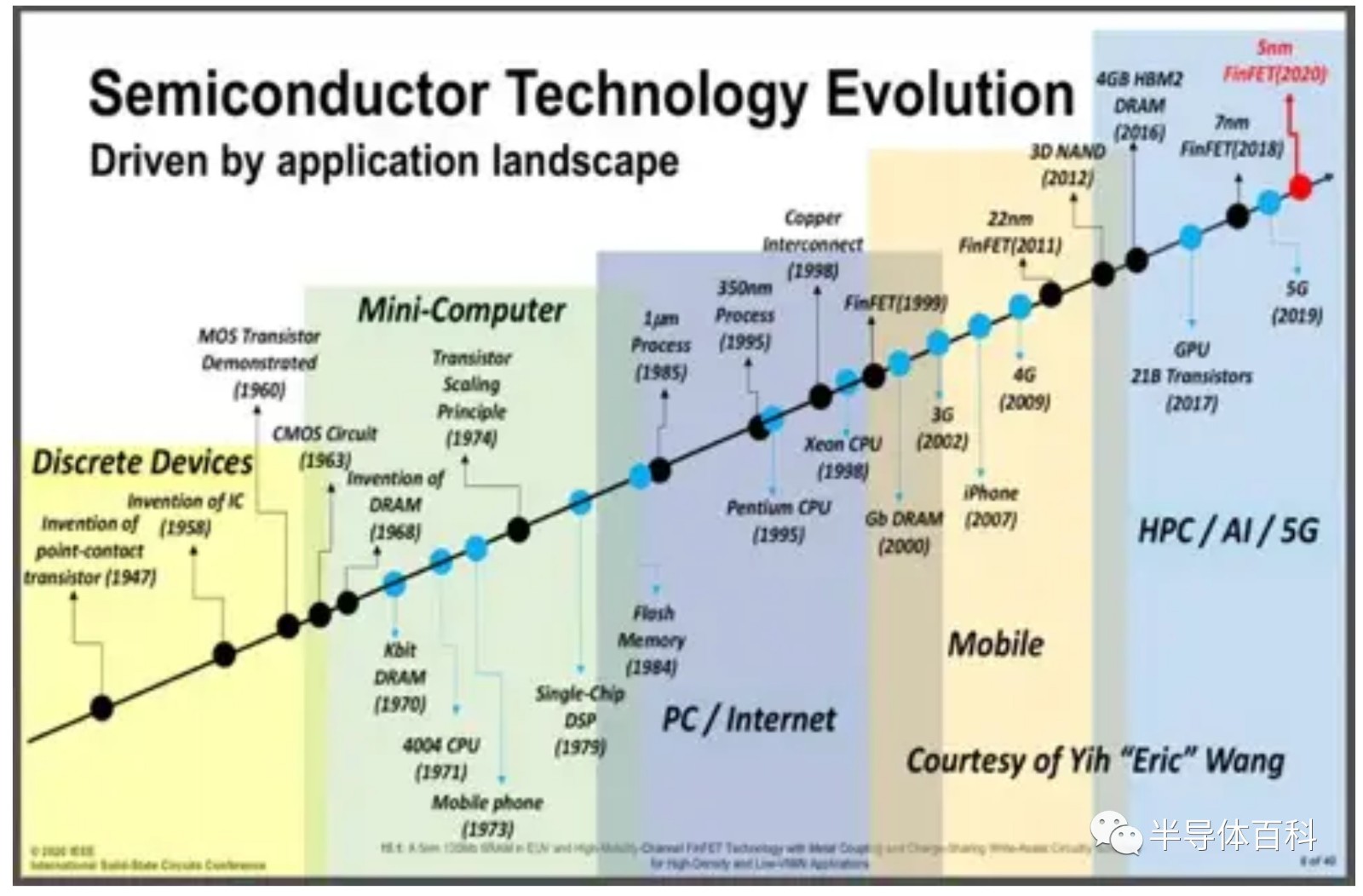 台积电5nm SRAM技术细节