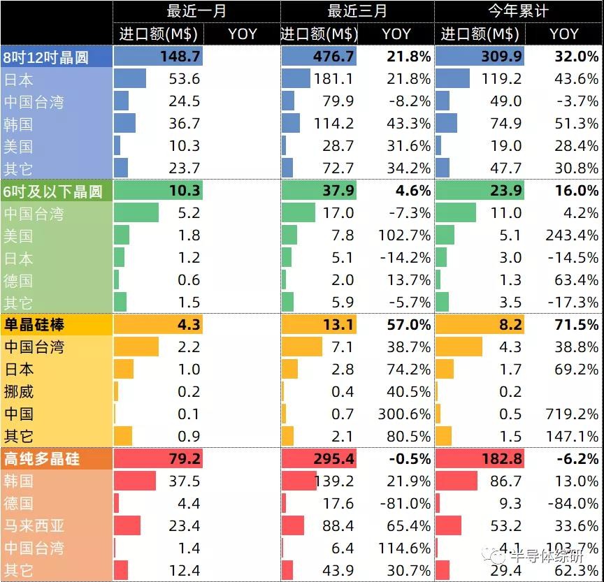 业数据|中国大陆进口数据统计-硅材料(2021/02)